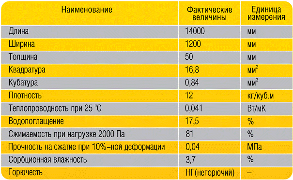 Технические характеристики теплоизоляции «Утеплит»: